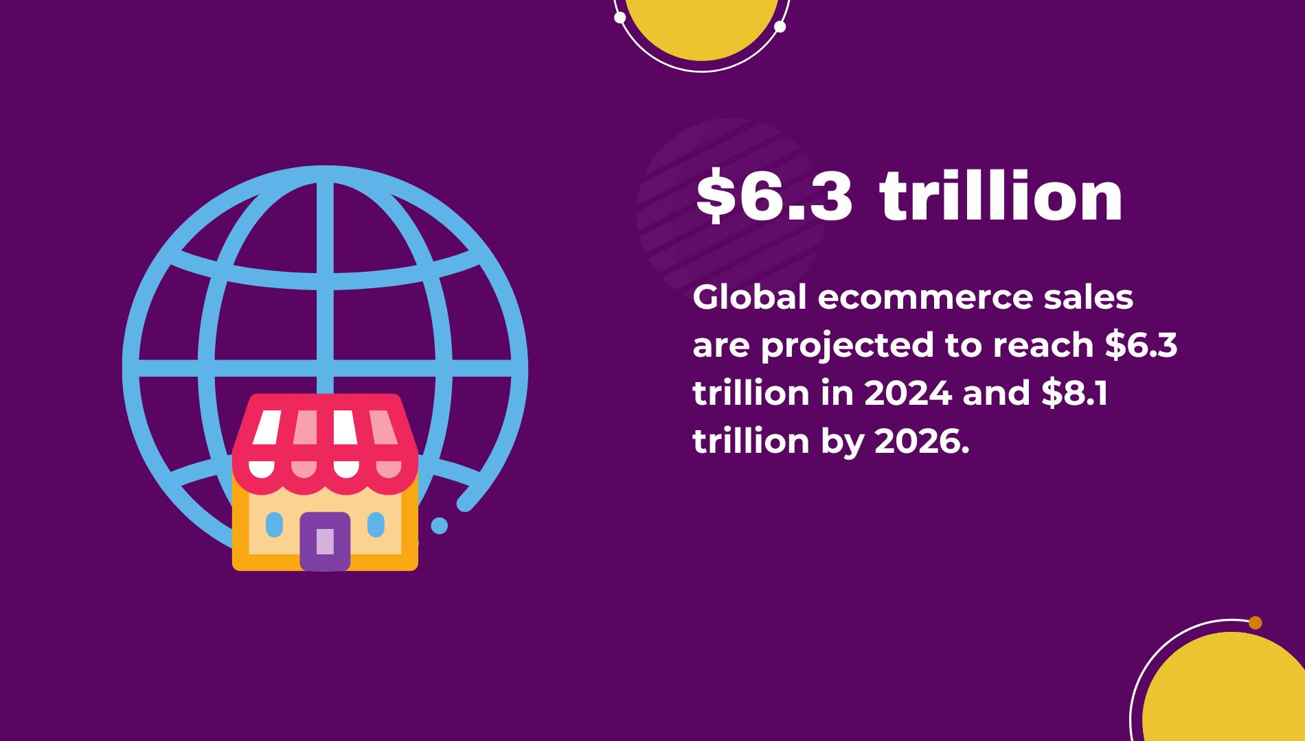 Global ecommerce sales are projected to reach $6.3 trillion in 2024 and $8.1 trillion by 2026