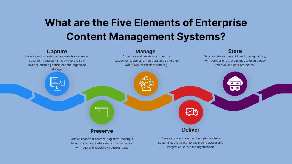 WHAT ARE THE FIVE ELEMENTS OF ECM