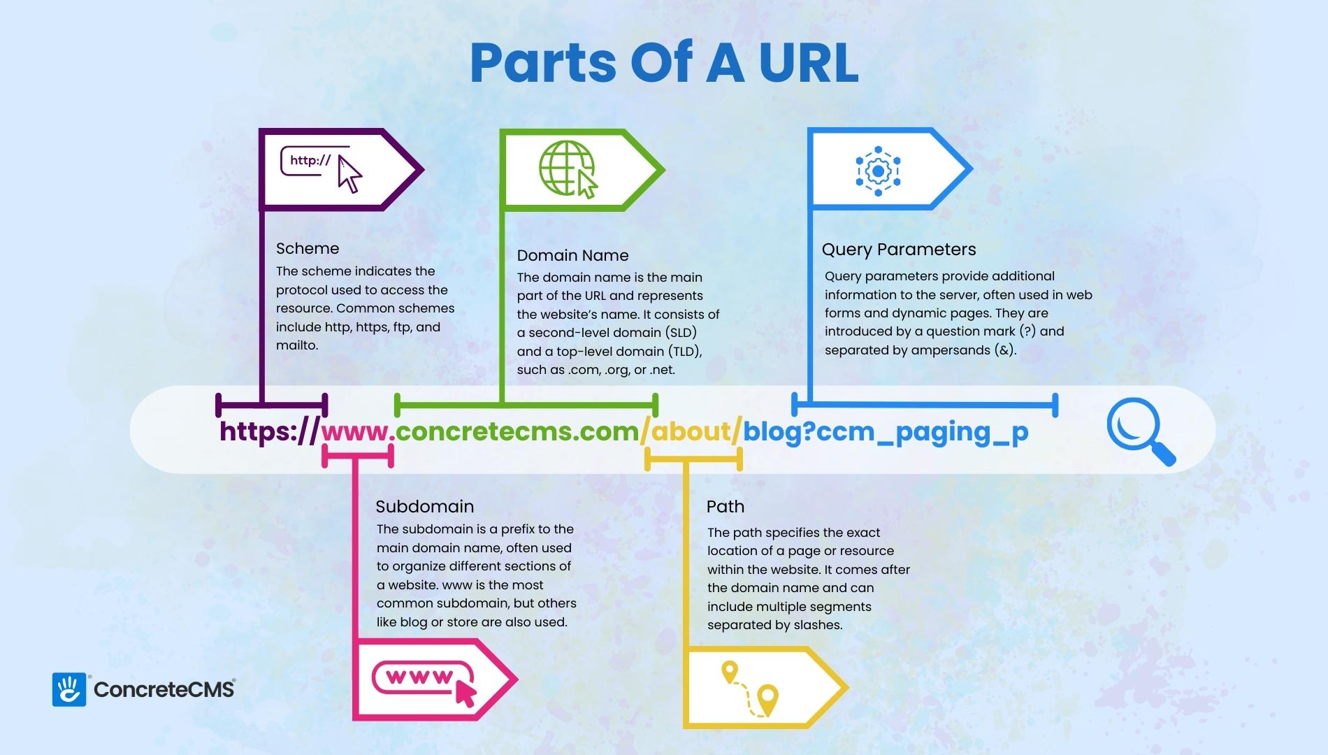 Parts of a URL - A Simple Guide