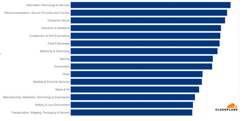 15 most attacked industries in 2024 Q2.jpg